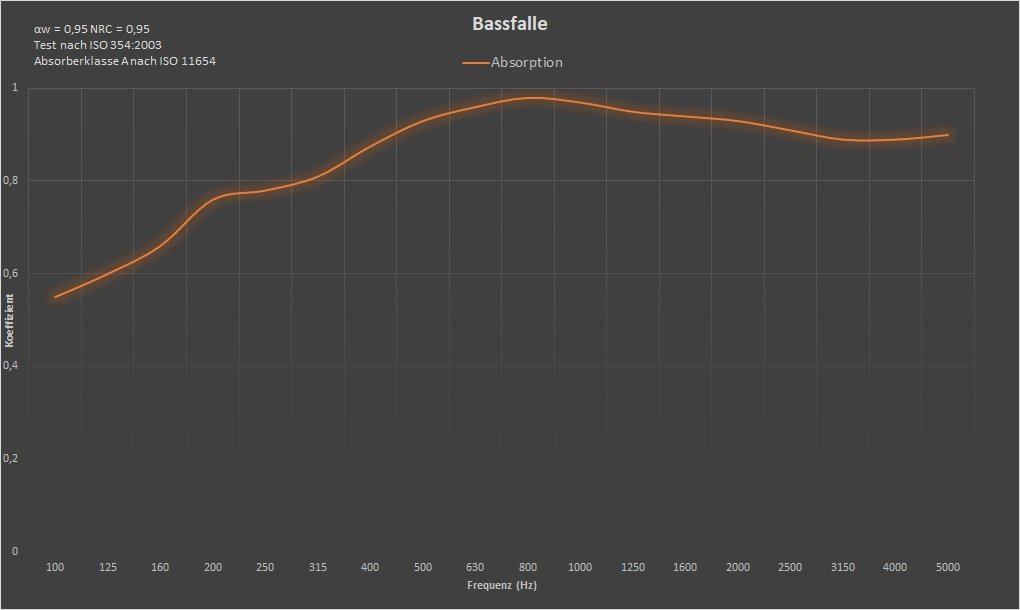 Graph of absorption values for bass trap
